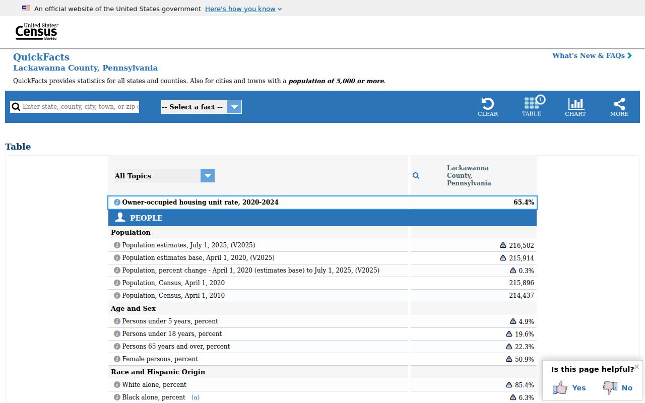 Lackawanna County residents directory Census QuickFacts county context
